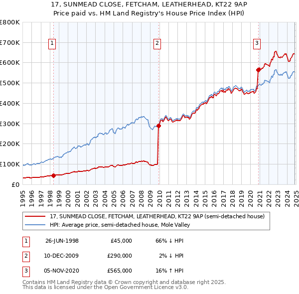 17, SUNMEAD CLOSE, FETCHAM, LEATHERHEAD, KT22 9AP: Price paid vs HM Land Registry's House Price Index