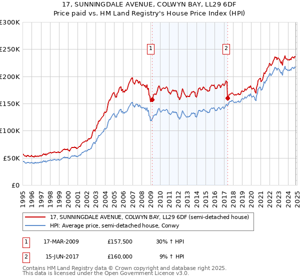 17, SUNNINGDALE AVENUE, COLWYN BAY, LL29 6DF: Price paid vs HM Land Registry's House Price Index