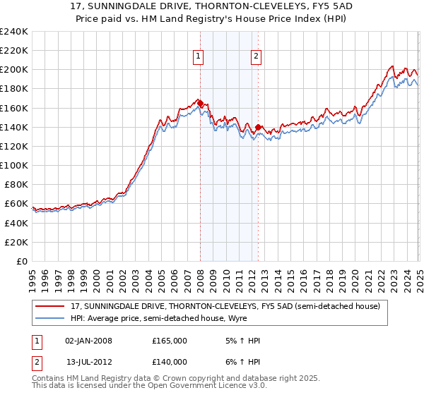 17, SUNNINGDALE DRIVE, THORNTON-CLEVELEYS, FY5 5AD: Price paid vs HM Land Registry's House Price Index