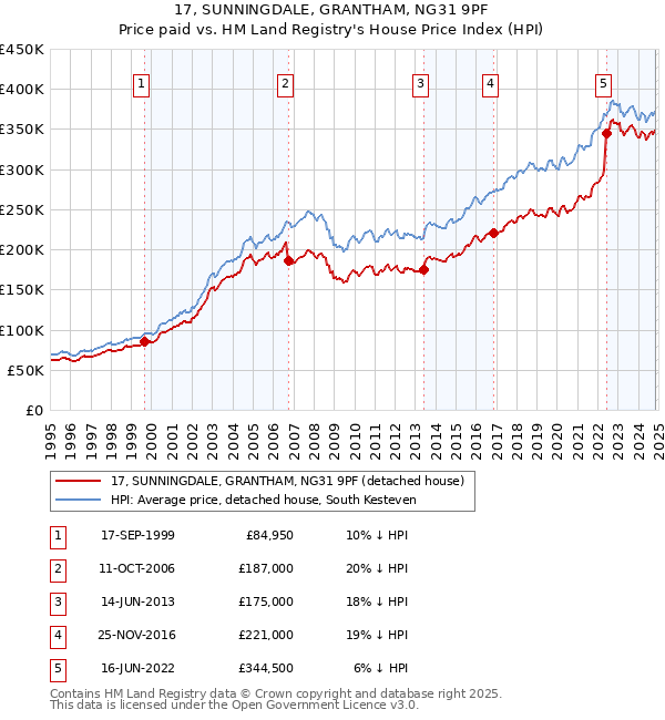 17, SUNNINGDALE, GRANTHAM, NG31 9PF: Price paid vs HM Land Registry's House Price Index