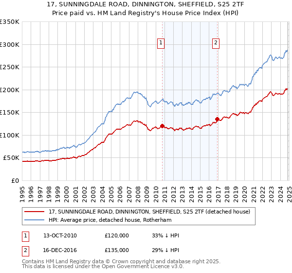 17, SUNNINGDALE ROAD, DINNINGTON, SHEFFIELD, S25 2TF: Price paid vs HM Land Registry's House Price Index