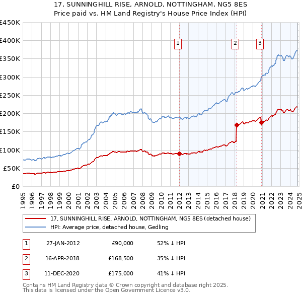 17, SUNNINGHILL RISE, ARNOLD, NOTTINGHAM, NG5 8ES: Price paid vs HM Land Registry's House Price Index