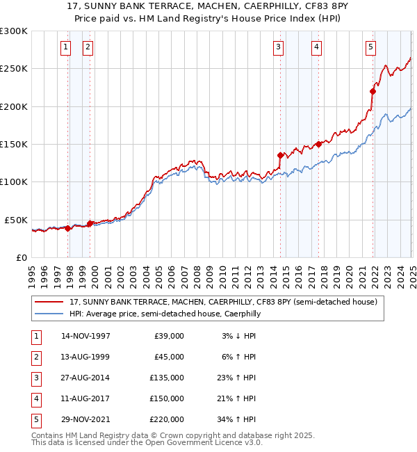 17, SUNNY BANK TERRACE, MACHEN, CAERPHILLY, CF83 8PY: Price paid vs HM Land Registry's House Price Index