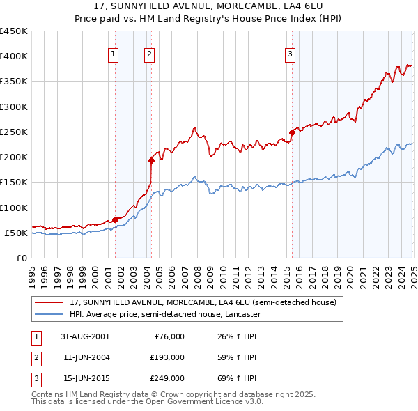 17, SUNNYFIELD AVENUE, MORECAMBE, LA4 6EU: Price paid vs HM Land Registry's House Price Index