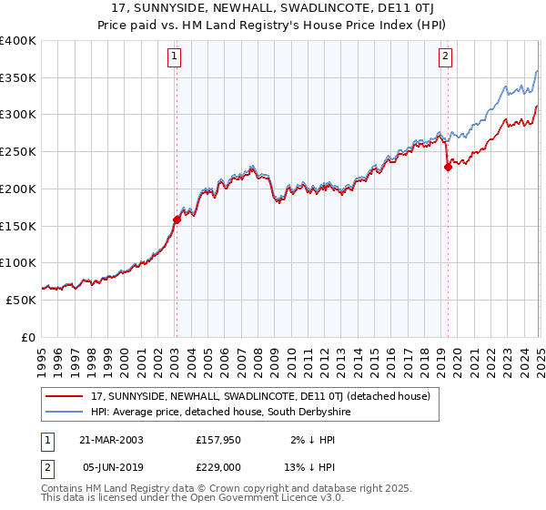 17, SUNNYSIDE, NEWHALL, SWADLINCOTE, DE11 0TJ: Price paid vs HM Land Registry's House Price Index