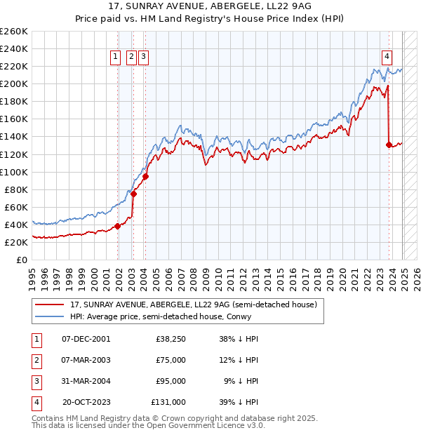 17, SUNRAY AVENUE, ABERGELE, LL22 9AG: Price paid vs HM Land Registry's House Price Index