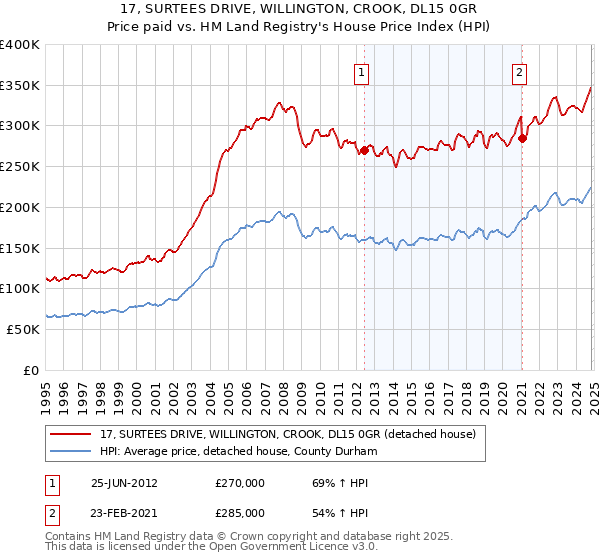 17, SURTEES DRIVE, WILLINGTON, CROOK, DL15 0GR: Price paid vs HM Land Registry's House Price Index