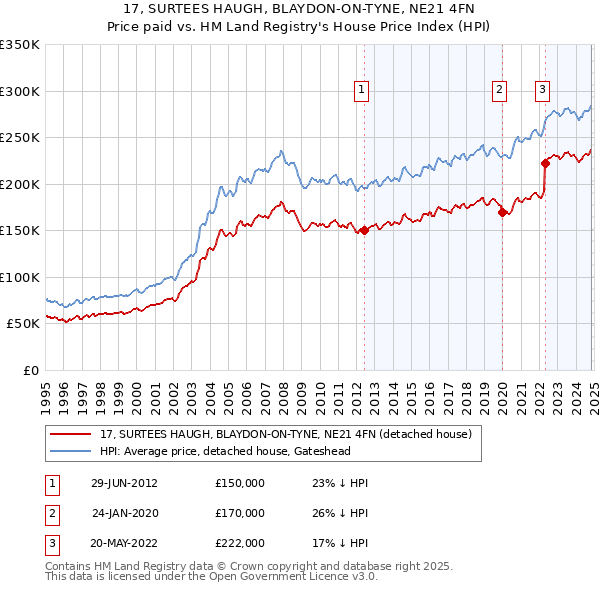 17, SURTEES HAUGH, BLAYDON-ON-TYNE, NE21 4FN: Price paid vs HM Land Registry's House Price Index