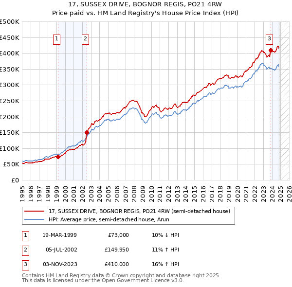 17, SUSSEX DRIVE, BOGNOR REGIS, PO21 4RW: Price paid vs HM Land Registry's House Price Index