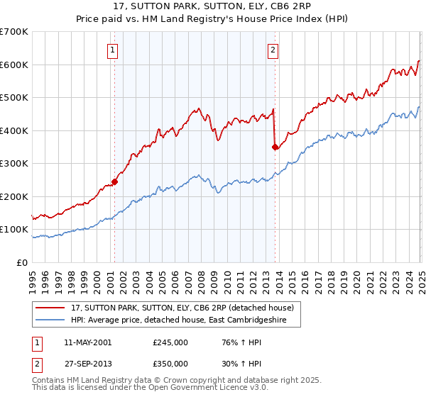 17, SUTTON PARK, SUTTON, ELY, CB6 2RP: Price paid vs HM Land Registry's House Price Index