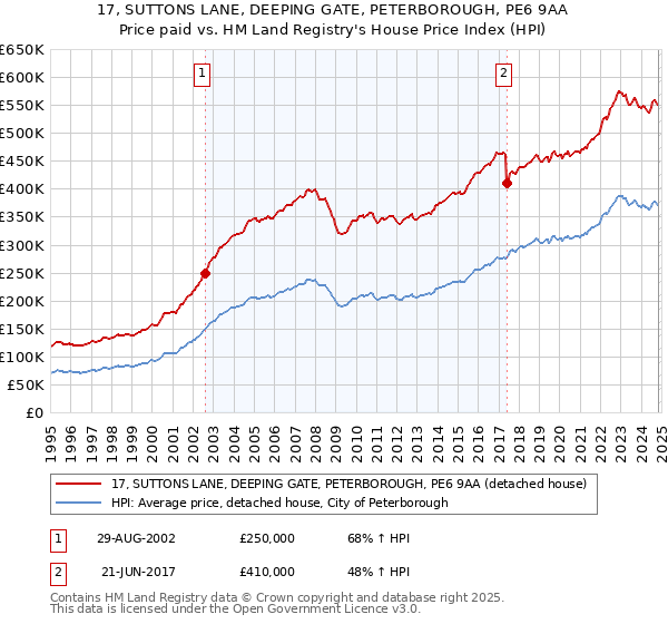 17, SUTTONS LANE, DEEPING GATE, PETERBOROUGH, PE6 9AA: Price paid vs HM Land Registry's House Price Index