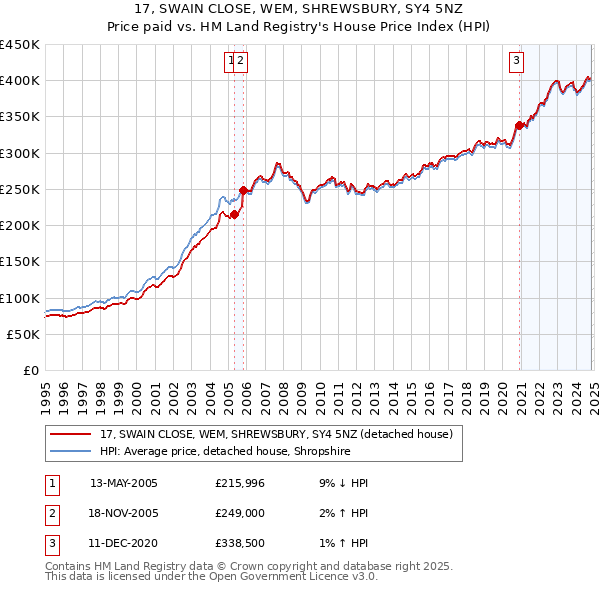 17, SWAIN CLOSE, WEM, SHREWSBURY, SY4 5NZ: Price paid vs HM Land Registry's House Price Index