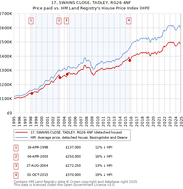 17, SWAINS CLOSE, TADLEY, RG26 4NF: Price paid vs HM Land Registry's House Price Index