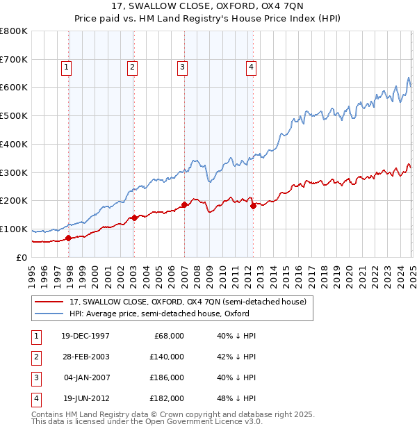 17, SWALLOW CLOSE, OXFORD, OX4 7QN: Price paid vs HM Land Registry's House Price Index