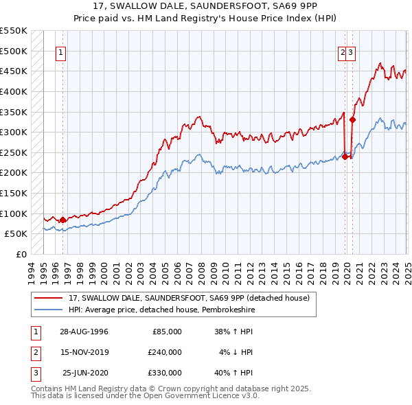 17, SWALLOW DALE, SAUNDERSFOOT, SA69 9PP: Price paid vs HM Land Registry's House Price Index