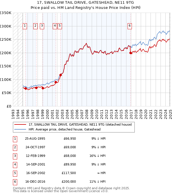 17, SWALLOW TAIL DRIVE, GATESHEAD, NE11 9TG: Price paid vs HM Land Registry's House Price Index