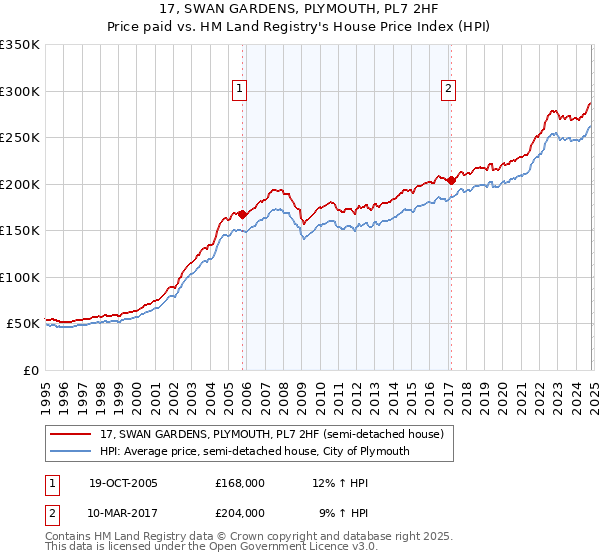 17, SWAN GARDENS, PLYMOUTH, PL7 2HF: Price paid vs HM Land Registry's House Price Index