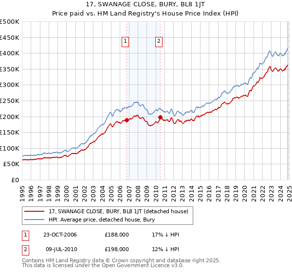 17, SWANAGE CLOSE, BURY, BL8 1JT: Price paid vs HM Land Registry's House Price Index