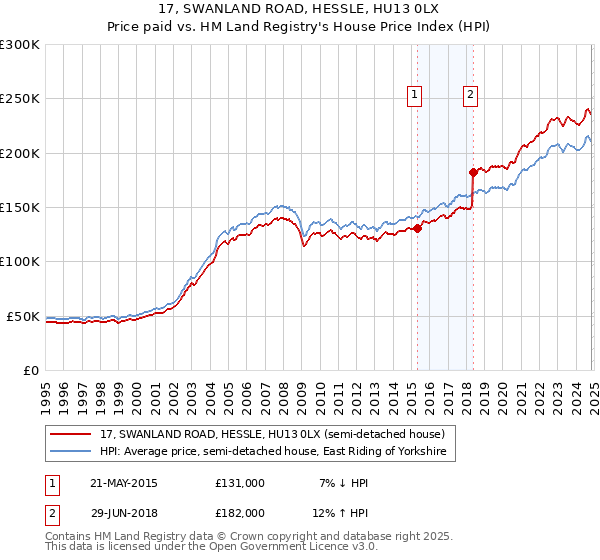 17, SWANLAND ROAD, HESSLE, HU13 0LX: Price paid vs HM Land Registry's House Price Index