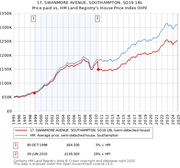 17, SWANMORE AVENUE, SOUTHAMPTON, SO19 1BL: Price paid vs HM Land Registry's House Price Index