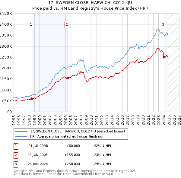 17, SWEDEN CLOSE, HARWICH, CO12 4JU: Price paid vs HM Land Registry's House Price Index