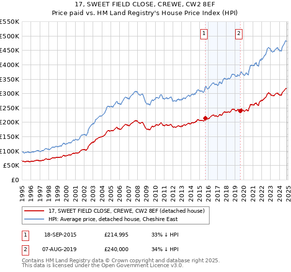 17, SWEET FIELD CLOSE, CREWE, CW2 8EF: Price paid vs HM Land Registry's House Price Index