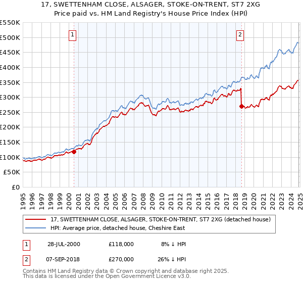 17, SWETTENHAM CLOSE, ALSAGER, STOKE-ON-TRENT, ST7 2XG: Price paid vs HM Land Registry's House Price Index