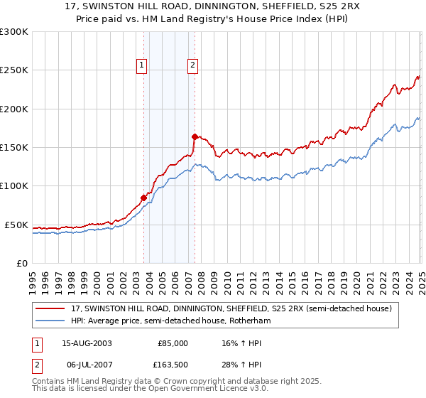 17, SWINSTON HILL ROAD, DINNINGTON, SHEFFIELD, S25 2RX: Price paid vs HM Land Registry's House Price Index