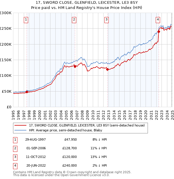 17, SWORD CLOSE, GLENFIELD, LEICESTER, LE3 8SY: Price paid vs HM Land Registry's House Price Index