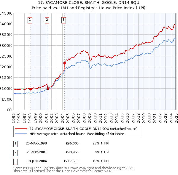 17, SYCAMORE CLOSE, SNAITH, GOOLE, DN14 9QU: Price paid vs HM Land Registry's House Price Index