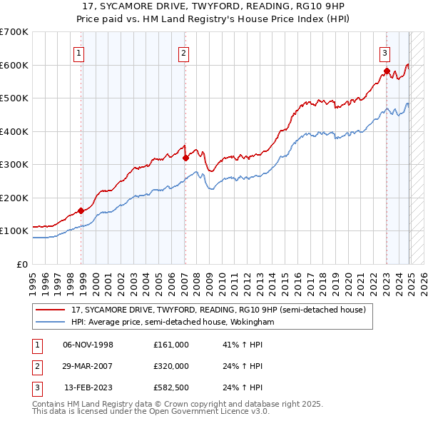 17, SYCAMORE DRIVE, TWYFORD, READING, RG10 9HP: Price paid vs HM Land Registry's House Price Index