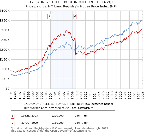 17, SYDNEY STREET, BURTON-ON-TRENT, DE14 2QX: Price paid vs HM Land Registry's House Price Index