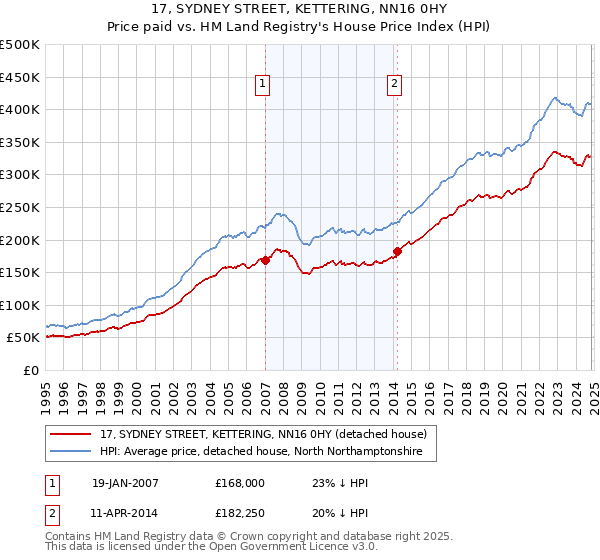 17, SYDNEY STREET, KETTERING, NN16 0HY: Price paid vs HM Land Registry's House Price Index