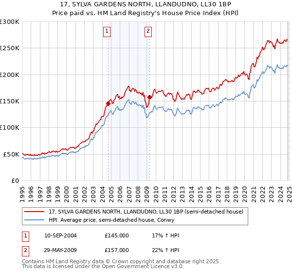 17, SYLVA GARDENS NORTH, LLANDUDNO, LL30 1BP: Price paid vs HM Land Registry's House Price Index