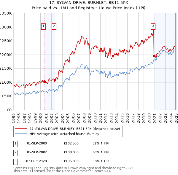 17, SYLVAN DRIVE, BURNLEY, BB11 5PX: Price paid vs HM Land Registry's House Price Index