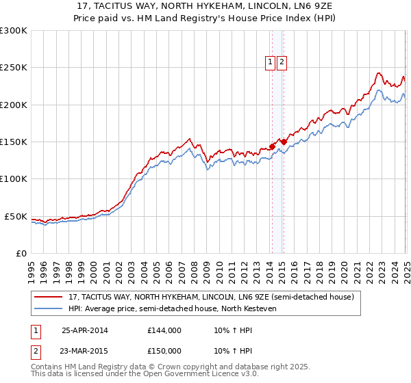 17, TACITUS WAY, NORTH HYKEHAM, LINCOLN, LN6 9ZE: Price paid vs HM Land Registry's House Price Index