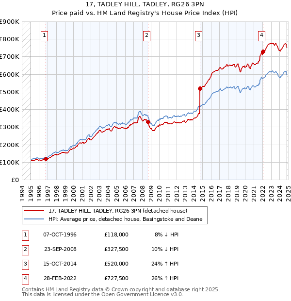 17, TADLEY HILL, TADLEY, RG26 3PN: Price paid vs HM Land Registry's House Price Index