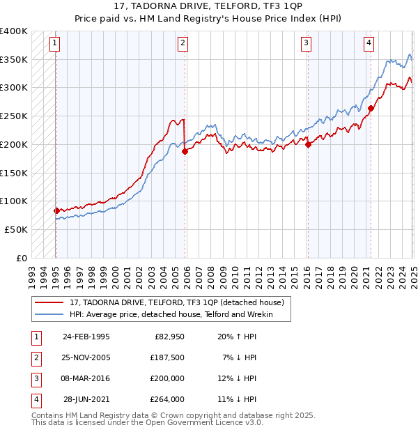 17, TADORNA DRIVE, TELFORD, TF3 1QP: Price paid vs HM Land Registry's House Price Index