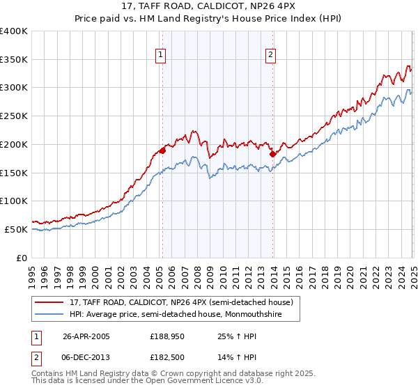 17, TAFF ROAD, CALDICOT, NP26 4PX: Price paid vs HM Land Registry's House Price Index