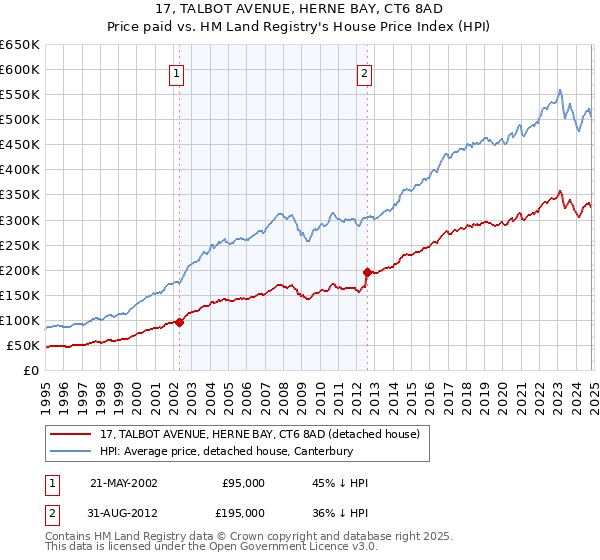 17, TALBOT AVENUE, HERNE BAY, CT6 8AD: Price paid vs HM Land Registry's House Price Index