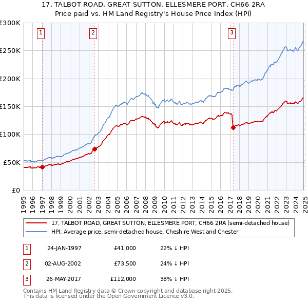 17, TALBOT ROAD, GREAT SUTTON, ELLESMERE PORT, CH66 2RA: Price paid vs HM Land Registry's House Price Index