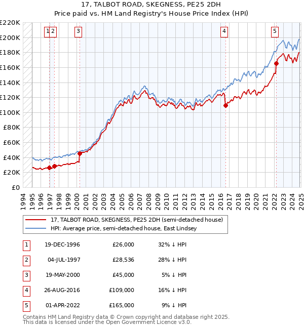 17, TALBOT ROAD, SKEGNESS, PE25 2DH: Price paid vs HM Land Registry's House Price Index