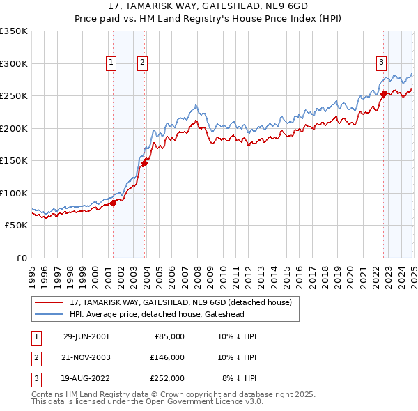 17, TAMARISK WAY, GATESHEAD, NE9 6GD: Price paid vs HM Land Registry's House Price Index