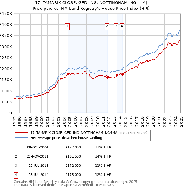 17, TAMARIX CLOSE, GEDLING, NOTTINGHAM, NG4 4AJ: Price paid vs HM Land Registry's House Price Index