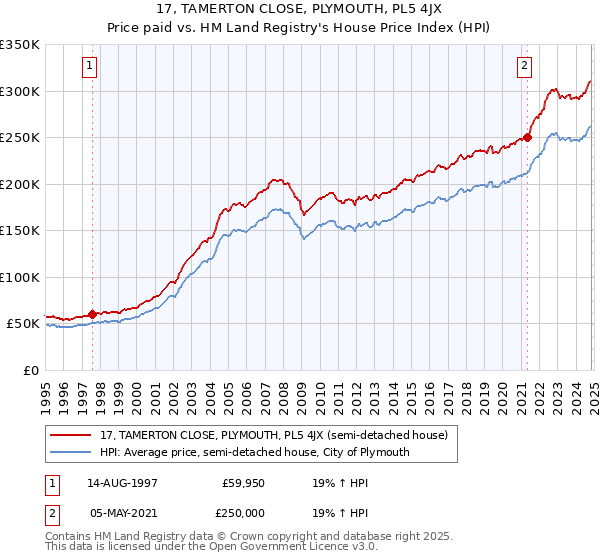 17, TAMERTON CLOSE, PLYMOUTH, PL5 4JX: Price paid vs HM Land Registry's House Price Index