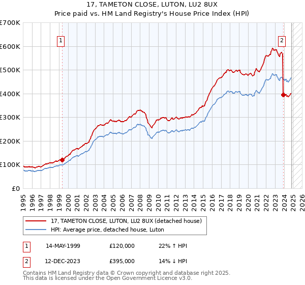 17, TAMETON CLOSE, LUTON, LU2 8UX: Price paid vs HM Land Registry's House Price Index