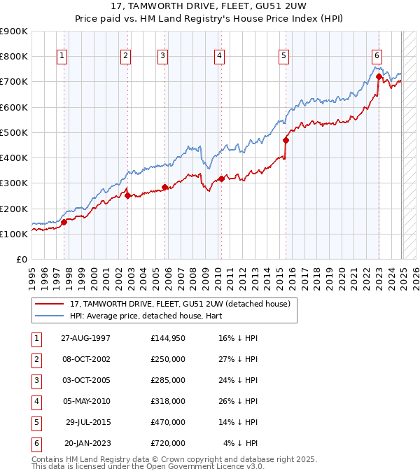 17, TAMWORTH DRIVE, FLEET, GU51 2UW: Price paid vs HM Land Registry's House Price Index