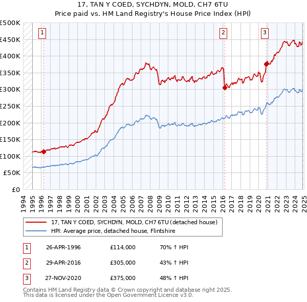 17, TAN Y COED, SYCHDYN, MOLD, CH7 6TU: Price paid vs HM Land Registry's House Price Index