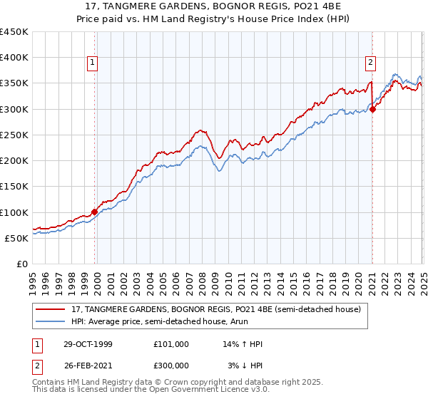 17, TANGMERE GARDENS, BOGNOR REGIS, PO21 4BE: Price paid vs HM Land Registry's House Price Index