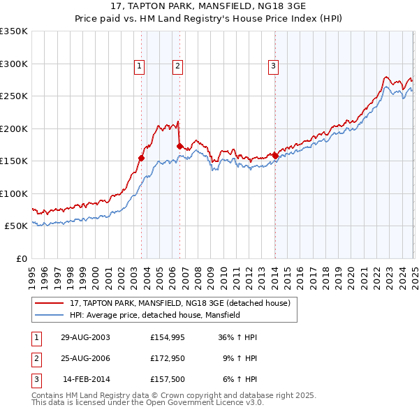 17, TAPTON PARK, MANSFIELD, NG18 3GE: Price paid vs HM Land Registry's House Price Index